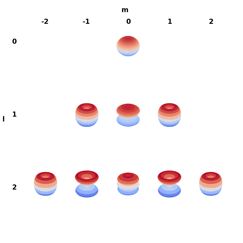 The non relativistic Hydrogen atom | Léo Gaspard