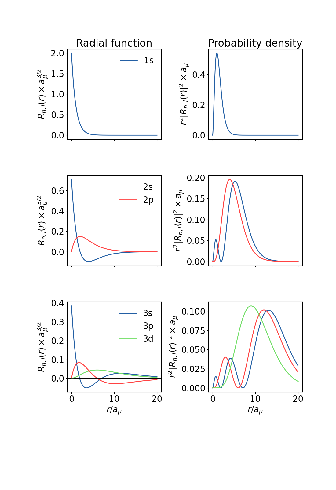 Radial functions