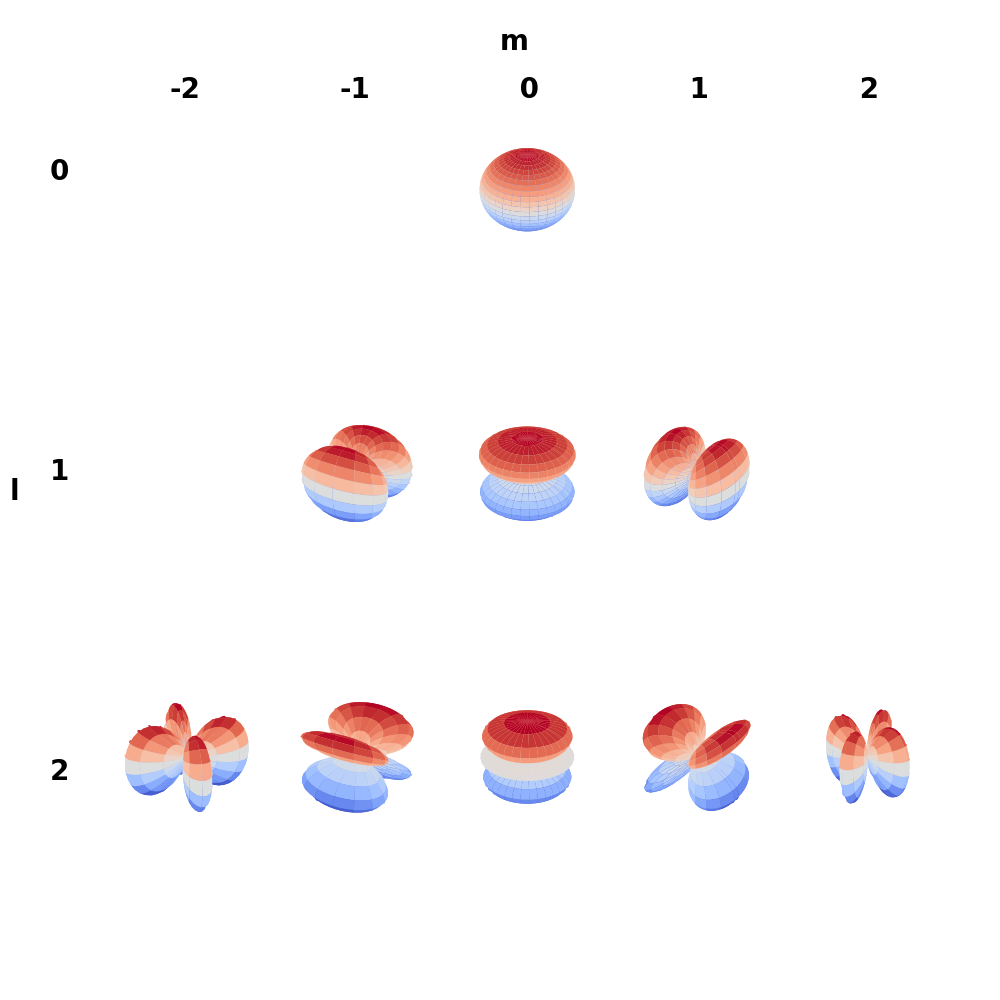 Real spherical harmonics